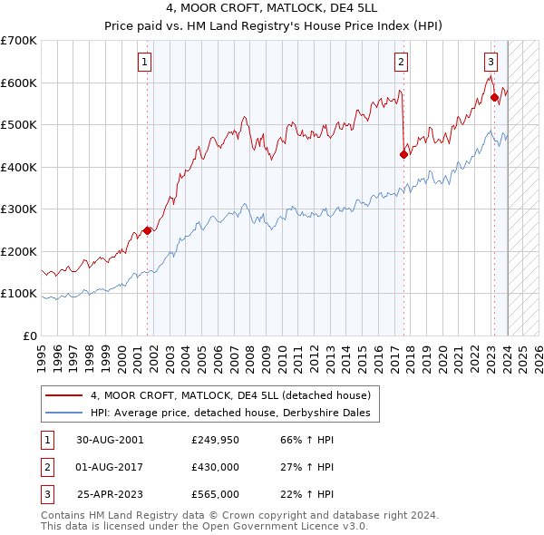 4, MOOR CROFT, MATLOCK, DE4 5LL: Price paid vs HM Land Registry's House Price Index