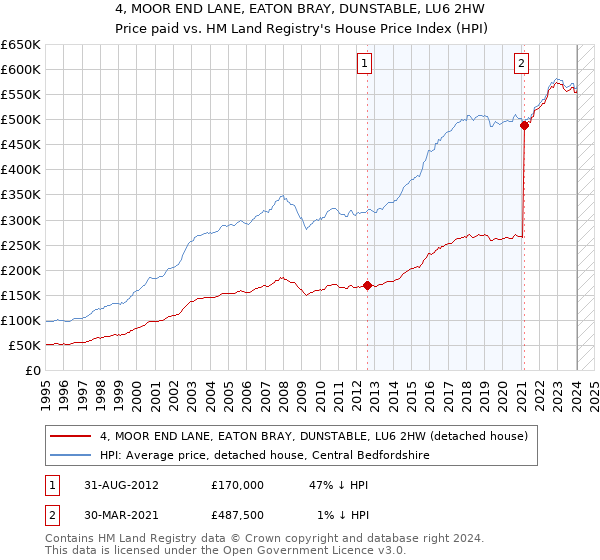 4, MOOR END LANE, EATON BRAY, DUNSTABLE, LU6 2HW: Price paid vs HM Land Registry's House Price Index