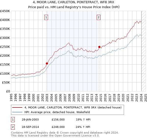 4, MOOR LANE, CARLETON, PONTEFRACT, WF8 3RX: Price paid vs HM Land Registry's House Price Index
