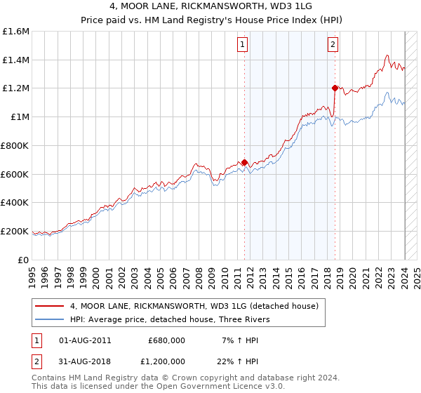 4, MOOR LANE, RICKMANSWORTH, WD3 1LG: Price paid vs HM Land Registry's House Price Index