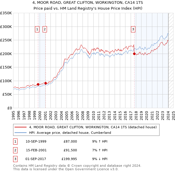 4, MOOR ROAD, GREAT CLIFTON, WORKINGTON, CA14 1TS: Price paid vs HM Land Registry's House Price Index