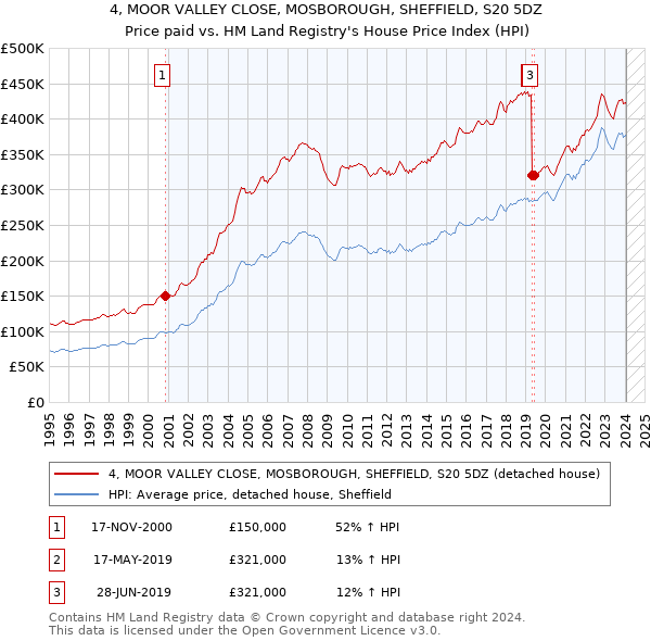 4, MOOR VALLEY CLOSE, MOSBOROUGH, SHEFFIELD, S20 5DZ: Price paid vs HM Land Registry's House Price Index