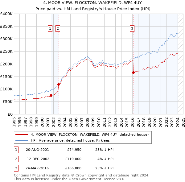 4, MOOR VIEW, FLOCKTON, WAKEFIELD, WF4 4UY: Price paid vs HM Land Registry's House Price Index