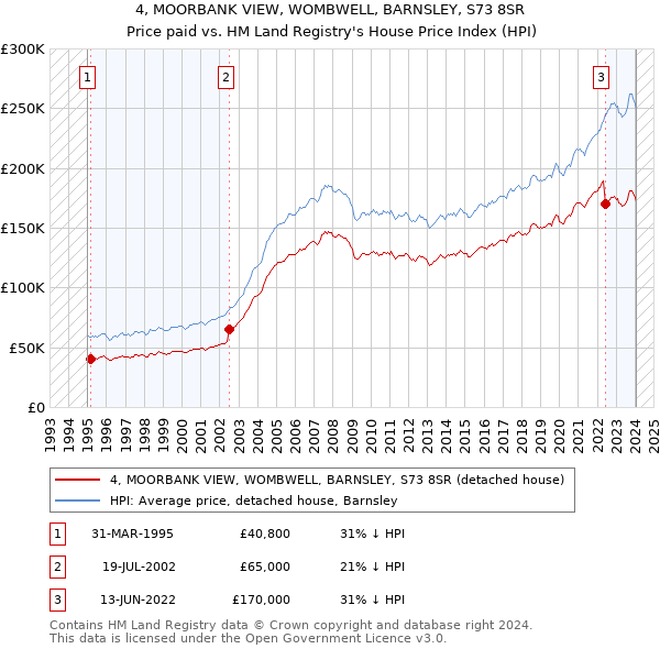 4, MOORBANK VIEW, WOMBWELL, BARNSLEY, S73 8SR: Price paid vs HM Land Registry's House Price Index