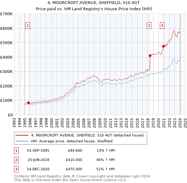 4, MOORCROFT AVENUE, SHEFFIELD, S10 4GT: Price paid vs HM Land Registry's House Price Index