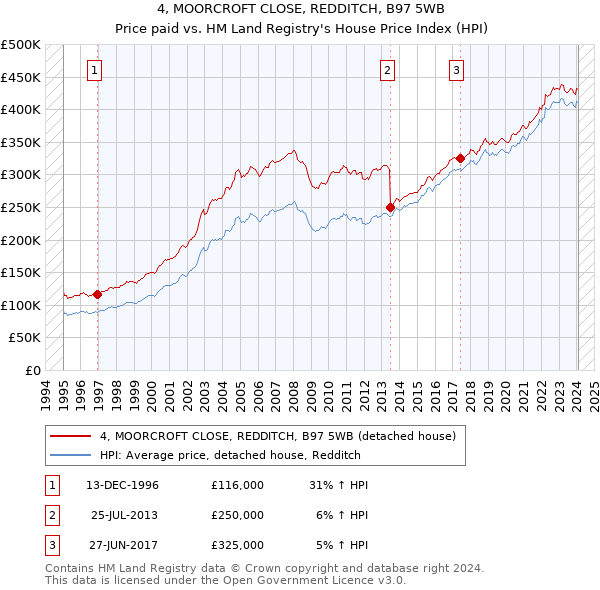 4, MOORCROFT CLOSE, REDDITCH, B97 5WB: Price paid vs HM Land Registry's House Price Index