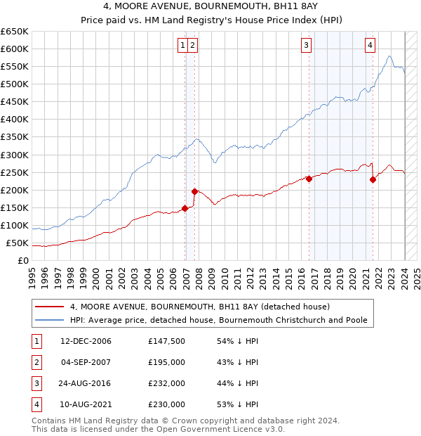 4, MOORE AVENUE, BOURNEMOUTH, BH11 8AY: Price paid vs HM Land Registry's House Price Index