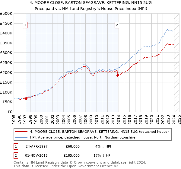 4, MOORE CLOSE, BARTON SEAGRAVE, KETTERING, NN15 5UG: Price paid vs HM Land Registry's House Price Index