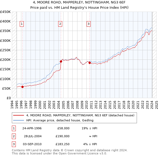4, MOORE ROAD, MAPPERLEY, NOTTINGHAM, NG3 6EF: Price paid vs HM Land Registry's House Price Index