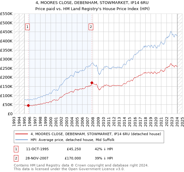 4, MOORES CLOSE, DEBENHAM, STOWMARKET, IP14 6RU: Price paid vs HM Land Registry's House Price Index