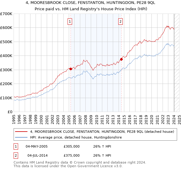 4, MOORESBROOK CLOSE, FENSTANTON, HUNTINGDON, PE28 9QL: Price paid vs HM Land Registry's House Price Index