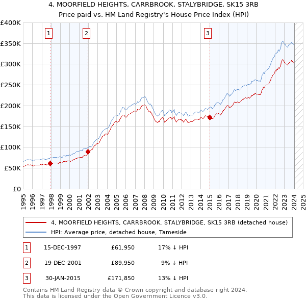 4, MOORFIELD HEIGHTS, CARRBROOK, STALYBRIDGE, SK15 3RB: Price paid vs HM Land Registry's House Price Index
