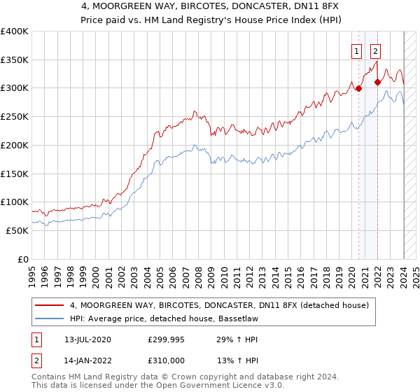 4, MOORGREEN WAY, BIRCOTES, DONCASTER, DN11 8FX: Price paid vs HM Land Registry's House Price Index