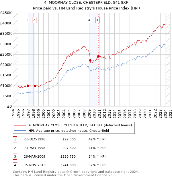 4, MOORHAY CLOSE, CHESTERFIELD, S41 8XF: Price paid vs HM Land Registry's House Price Index