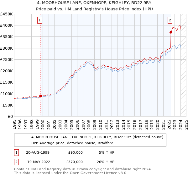 4, MOORHOUSE LANE, OXENHOPE, KEIGHLEY, BD22 9RY: Price paid vs HM Land Registry's House Price Index