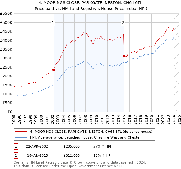 4, MOORINGS CLOSE, PARKGATE, NESTON, CH64 6TL: Price paid vs HM Land Registry's House Price Index