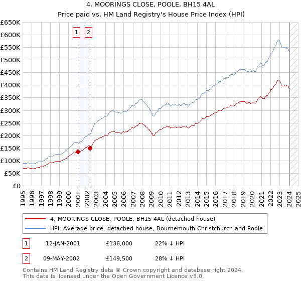 4, MOORINGS CLOSE, POOLE, BH15 4AL: Price paid vs HM Land Registry's House Price Index