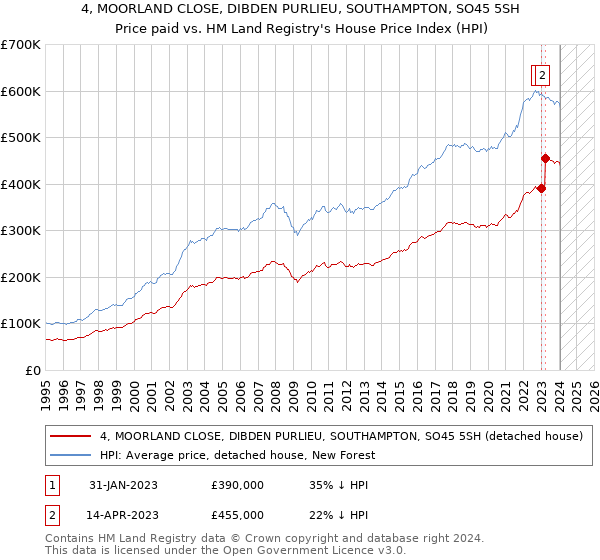 4, MOORLAND CLOSE, DIBDEN PURLIEU, SOUTHAMPTON, SO45 5SH: Price paid vs HM Land Registry's House Price Index