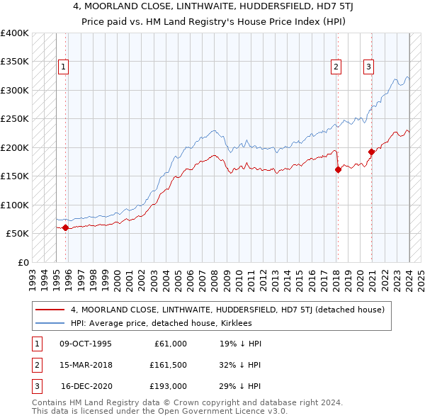 4, MOORLAND CLOSE, LINTHWAITE, HUDDERSFIELD, HD7 5TJ: Price paid vs HM Land Registry's House Price Index
