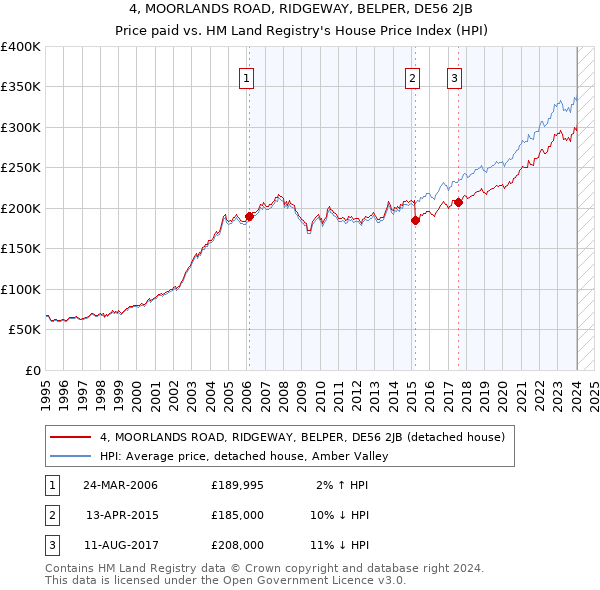 4, MOORLANDS ROAD, RIDGEWAY, BELPER, DE56 2JB: Price paid vs HM Land Registry's House Price Index