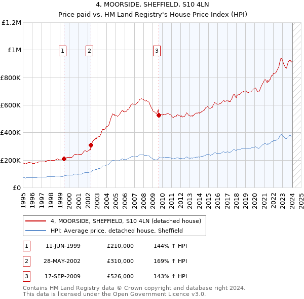 4, MOORSIDE, SHEFFIELD, S10 4LN: Price paid vs HM Land Registry's House Price Index