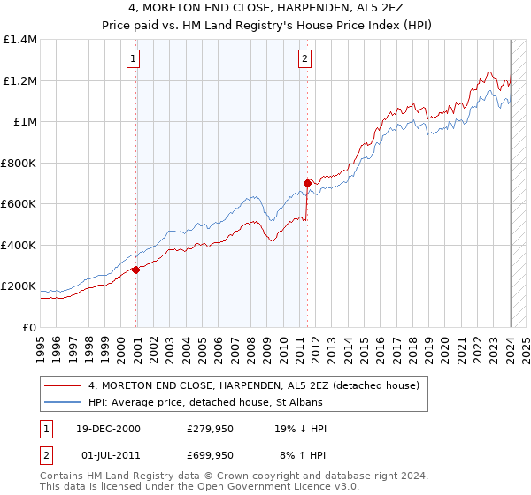 4, MORETON END CLOSE, HARPENDEN, AL5 2EZ: Price paid vs HM Land Registry's House Price Index