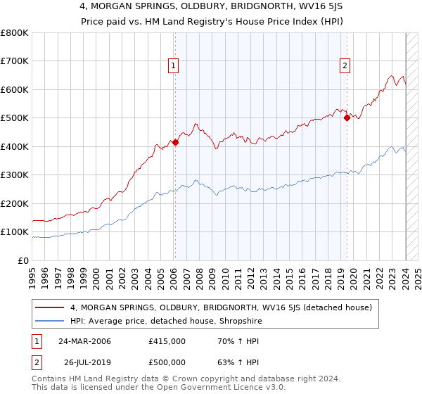 4, MORGAN SPRINGS, OLDBURY, BRIDGNORTH, WV16 5JS: Price paid vs HM Land Registry's House Price Index