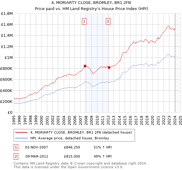 4, MORIARTY CLOSE, BROMLEY, BR1 2FN: Price paid vs HM Land Registry's House Price Index