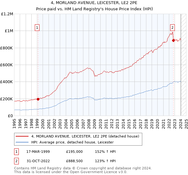 4, MORLAND AVENUE, LEICESTER, LE2 2PE: Price paid vs HM Land Registry's House Price Index