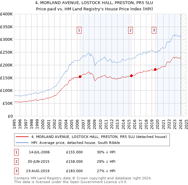 4, MORLAND AVENUE, LOSTOCK HALL, PRESTON, PR5 5LU: Price paid vs HM Land Registry's House Price Index