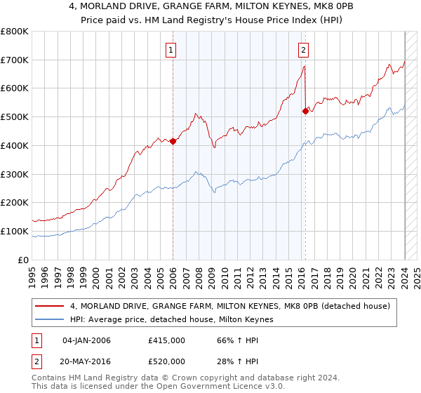 4, MORLAND DRIVE, GRANGE FARM, MILTON KEYNES, MK8 0PB: Price paid vs HM Land Registry's House Price Index