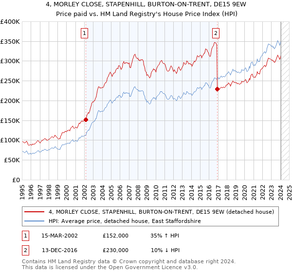 4, MORLEY CLOSE, STAPENHILL, BURTON-ON-TRENT, DE15 9EW: Price paid vs HM Land Registry's House Price Index