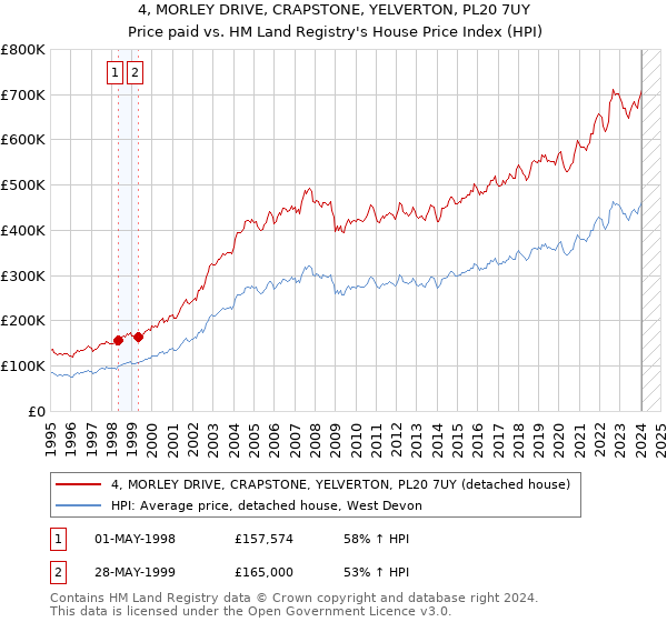 4, MORLEY DRIVE, CRAPSTONE, YELVERTON, PL20 7UY: Price paid vs HM Land Registry's House Price Index