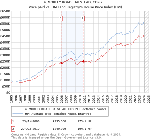 4, MORLEY ROAD, HALSTEAD, CO9 2EE: Price paid vs HM Land Registry's House Price Index