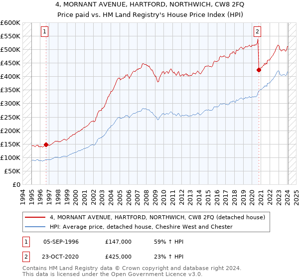4, MORNANT AVENUE, HARTFORD, NORTHWICH, CW8 2FQ: Price paid vs HM Land Registry's House Price Index