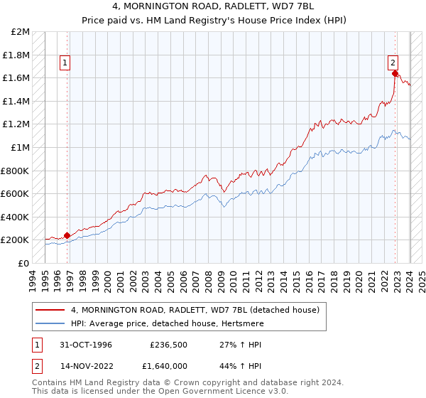4, MORNINGTON ROAD, RADLETT, WD7 7BL: Price paid vs HM Land Registry's House Price Index