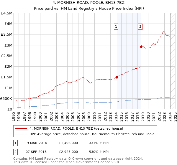 4, MORNISH ROAD, POOLE, BH13 7BZ: Price paid vs HM Land Registry's House Price Index