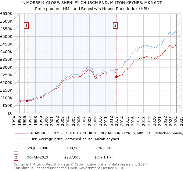 4, MORRELL CLOSE, SHENLEY CHURCH END, MILTON KEYNES, MK5 6DT: Price paid vs HM Land Registry's House Price Index