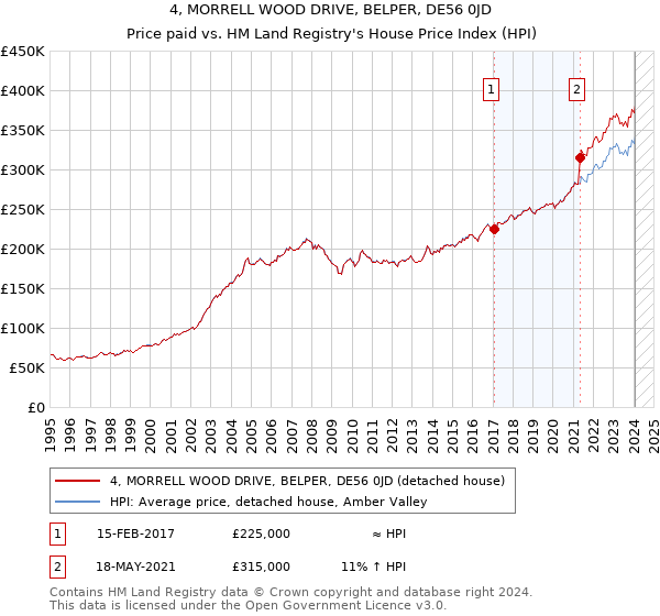 4, MORRELL WOOD DRIVE, BELPER, DE56 0JD: Price paid vs HM Land Registry's House Price Index