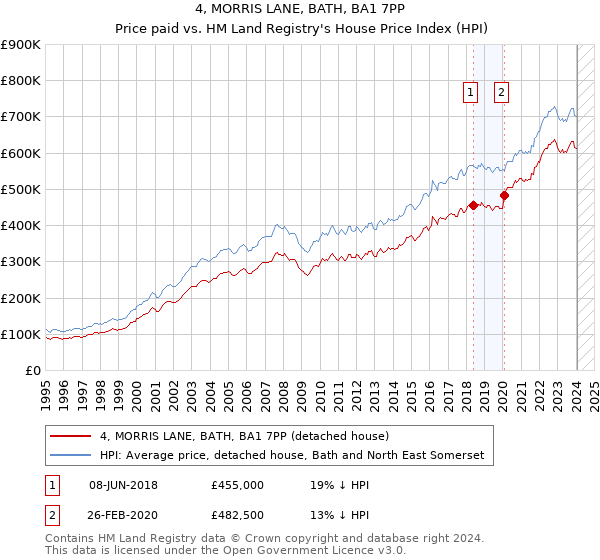 4, MORRIS LANE, BATH, BA1 7PP: Price paid vs HM Land Registry's House Price Index