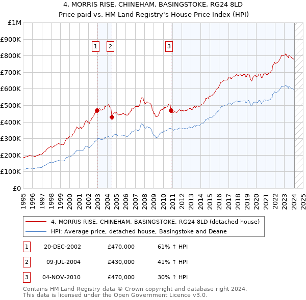 4, MORRIS RISE, CHINEHAM, BASINGSTOKE, RG24 8LD: Price paid vs HM Land Registry's House Price Index