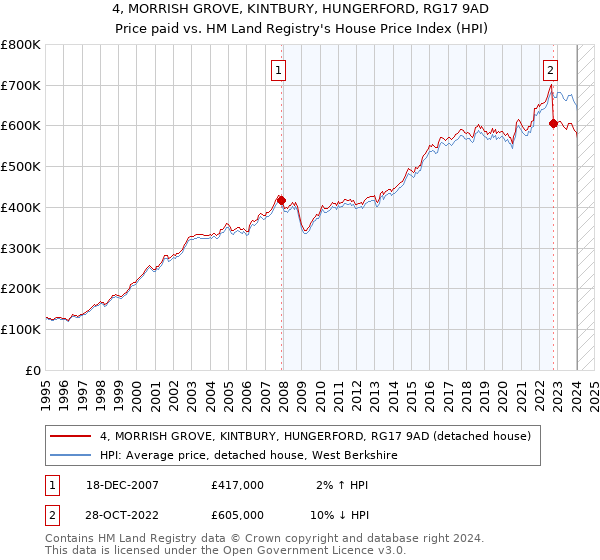 4, MORRISH GROVE, KINTBURY, HUNGERFORD, RG17 9AD: Price paid vs HM Land Registry's House Price Index