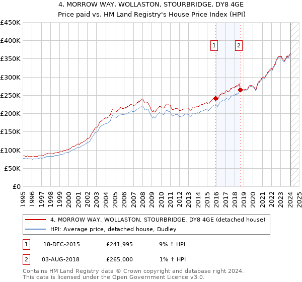 4, MORROW WAY, WOLLASTON, STOURBRIDGE, DY8 4GE: Price paid vs HM Land Registry's House Price Index
