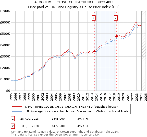 4, MORTIMER CLOSE, CHRISTCHURCH, BH23 4BU: Price paid vs HM Land Registry's House Price Index