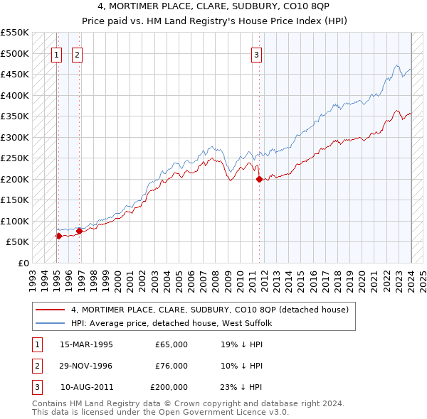 4, MORTIMER PLACE, CLARE, SUDBURY, CO10 8QP: Price paid vs HM Land Registry's House Price Index