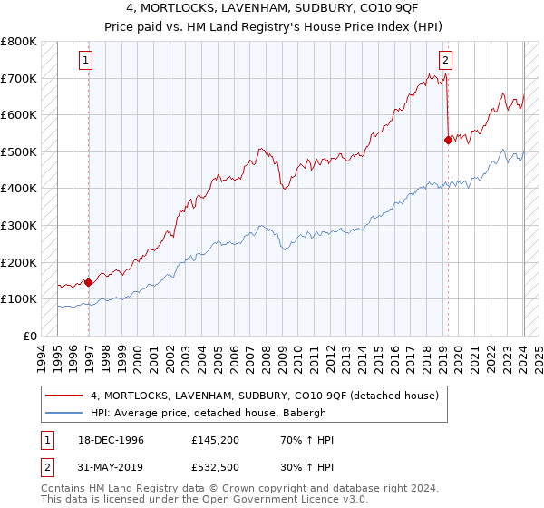 4, MORTLOCKS, LAVENHAM, SUDBURY, CO10 9QF: Price paid vs HM Land Registry's House Price Index