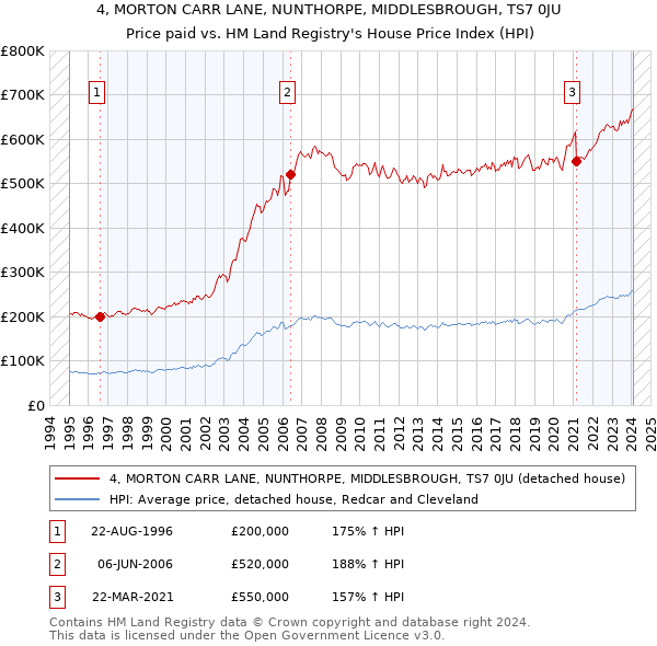 4, MORTON CARR LANE, NUNTHORPE, MIDDLESBROUGH, TS7 0JU: Price paid vs HM Land Registry's House Price Index