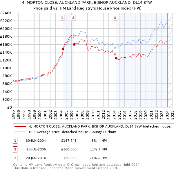 4, MORTON CLOSE, AUCKLAND PARK, BISHOP AUCKLAND, DL14 8YW: Price paid vs HM Land Registry's House Price Index
