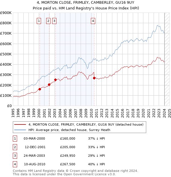 4, MORTON CLOSE, FRIMLEY, CAMBERLEY, GU16 9UY: Price paid vs HM Land Registry's House Price Index