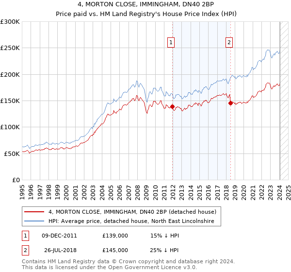 4, MORTON CLOSE, IMMINGHAM, DN40 2BP: Price paid vs HM Land Registry's House Price Index